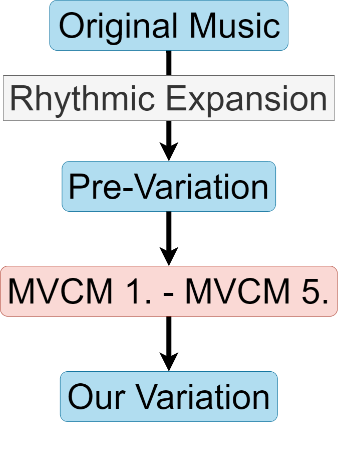 Process in MVCM 1. - MVCM 5.